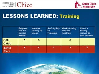 Study Abroad 101:  Planning a Successful Study Abroad Experience LESSONS LEARNED:  Training Required full day training session Intensive training for interns Re-Entry Day for volunteers  Weekly training sessions / meetings Use of a training manual for Peer Advisors  CSU Chico X X X Santa Clara X X X X X 