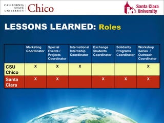 Study Abroad 101:  Planning a Successful Study Abroad Experience LESSONS LEARNED:  Roles Marketing Coordinator Special Events / Projects Coordinator International Internship Coordinator Exchange Students Coordinator Solidarity Programs Coordinator Workshop Series  / Outreach Coordinator  CSU Chico X X X X Santa Clara X X X X X 