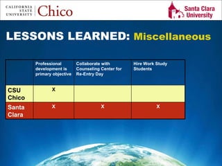 Study Abroad 101:  Planning a Successful Study Abroad Experience LESSONS LEARNED:  Miscellaneous Professional development is primary objective Collaborate with Counseling Center for Re-Entry Day Hire Work Study Students CSU Chico X Santa Clara X X X 