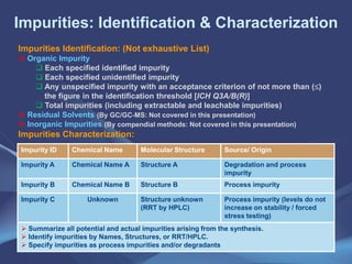 Unspecified Impurity Example International Analytical Methodology | PDF