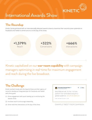 www.kineticsocial.com sales@kineticsocial.com
Kinetic Social partnered with an internationally televised awards show to maximize their second-screen potential on
Facebook and Twitter to drive tune ins on the day of the show.
InternationalAwards Show
EXAMPLE TWEET FROM CAMPAIGN
+1,379%
Reach
+322%
Conversions
+666%
Interactions
The Challenge
Kinetic worked closely with the Awards Show and their agency of
record to develop an integrated plan for Facebook and Twitter
with three goals:
(1)
(2)
(3)
Drive engagement with posts leading up to and during the
awards show.
Increase reach to encourage viewership.
Drive real-time interactions on the day of the show.
Idina Menzel will, for the 1st time,
perform her nominated song for a
global audience. bit.ly/IndinaMenzel
Kinetic capitalized on our war-room capability with campaign
managers optimizing in real-time for maximum engagement
and reach during the live broadcast.
The Roundup
 