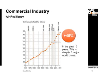 Commercial Industry
Air Resiliency




                       +45%

                      In the past 10
                 ...