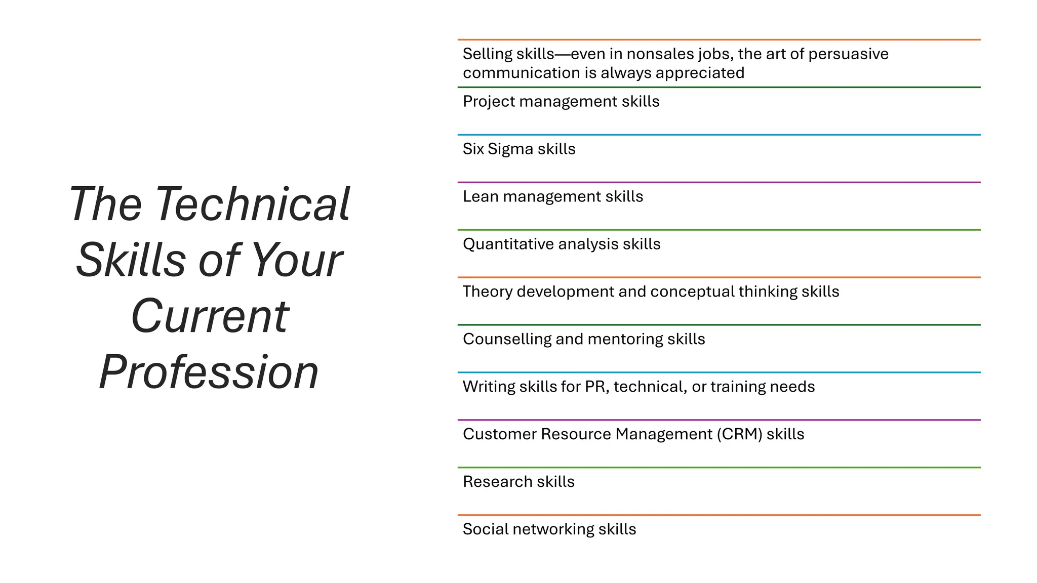 The Technical
Skills of Your
Current
Profession
Selling skills—even in nonsales jobs, the art of persuasive
communication is always appreciated
Project management skills
Six Sigma skills
Lean management skills
Quantitative analysis skills
Theory development and conceptual thinking skills
Counselling and mentoring skills
Writing skills for PR, technical, or training needs
Customer Resource Management (CRM) skills
Research skills
Social networking skills
 