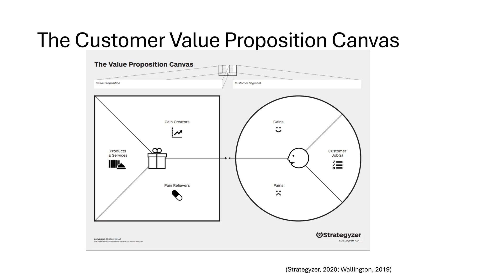 The Customer Value Proposition Canvas
(Strategyzer, 2020; Wallington, 2019)
 