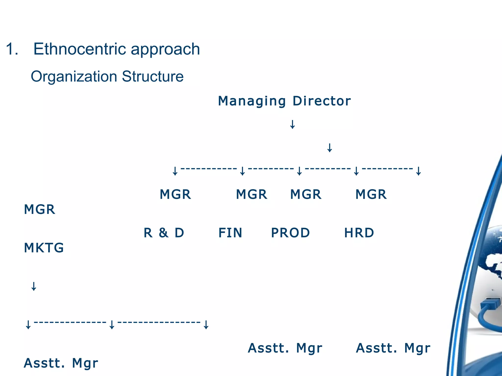 1. Ethnocentric approach 
Organization Structure 
Managing Director 
↓ 
↓ 
↓⁻⁻⁻⁻⁻⁻⁻⁻⁻⁻⁻↓⁻⁻⁻⁻⁻⁻⁻⁻⁻↓⁻⁻⁻⁻⁻⁻⁻⁻⁻↓⁻⁻⁻⁻⁻⁻⁻⁻⁻⁻↓ 
MGR MGR MGR MGR 
MGR 
R & D FIN PROD HRD 
MKTG 
↓ 
↓⁻⁻⁻⁻⁻⁻⁻⁻⁻⁻⁻⁻⁻⁻↓⁻⁻⁻⁻⁻⁻⁻⁻⁻⁻⁻⁻⁻⁻⁻⁻↓ 
Asstt. Mgr Asstt. Mgr 
Asstt. Mgr 
 