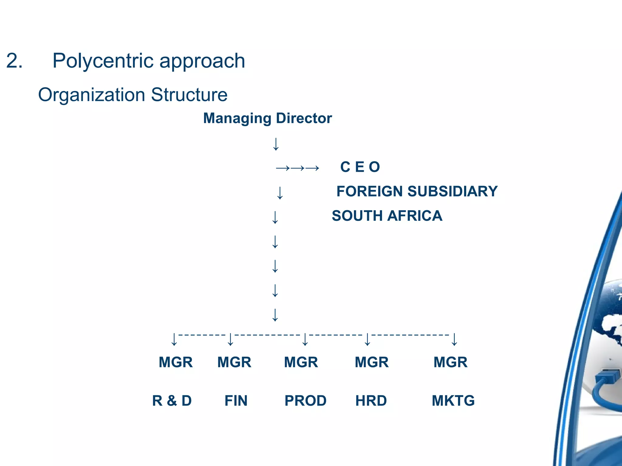 2. Polycentric approach 
Organization Structure 
Managing Director 
↓ 
→→→ C E O 
↓ FOREIGN SUBSIDIARY 
↓ SOUTH AFRICA 
↓ 
↓ 
↓ 
↓ 
↓ ⁻⁻⁻⁻⁻⁻⁻⁻↓⁻⁻⁻⁻⁻⁻⁻⁻⁻⁻⁻↓⁻⁻⁻⁻⁻⁻⁻⁻⁻↓⁻⁻⁻⁻⁻⁻⁻⁻⁻⁻⁻⁻⁻↓ 
MGR MGR MGR MGR MGR 
R & D FIN PROD HRD MKTG 
 