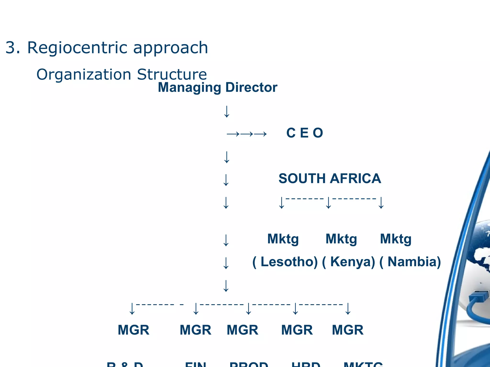 3. Regiocentric approach 
Organization Structure 
Managing Director 
↓ 
→→→ C E O 
↓ 
↓ SOUTH AFRICA 
↓ ↓ ⁻⁻⁻⁻⁻⁻⁻↓⁻⁻⁻⁻⁻⁻⁻⁻↓ 
↓ Mktg Mktg Mktg 
↓ ( Lesotho) ( Kenya) ( Nambia) 
↓ 
↓⁻⁻⁻⁻⁻⁻⁻ ⁻ ↓⁻⁻⁻⁻⁻⁻⁻⁻↓⁻⁻⁻⁻⁻⁻⁻↓⁻⁻⁻⁻⁻⁻⁻⁻↓ 
MGR MGR MGR MGR MGR 
R & D FIN PROD HRD MKTG 
 