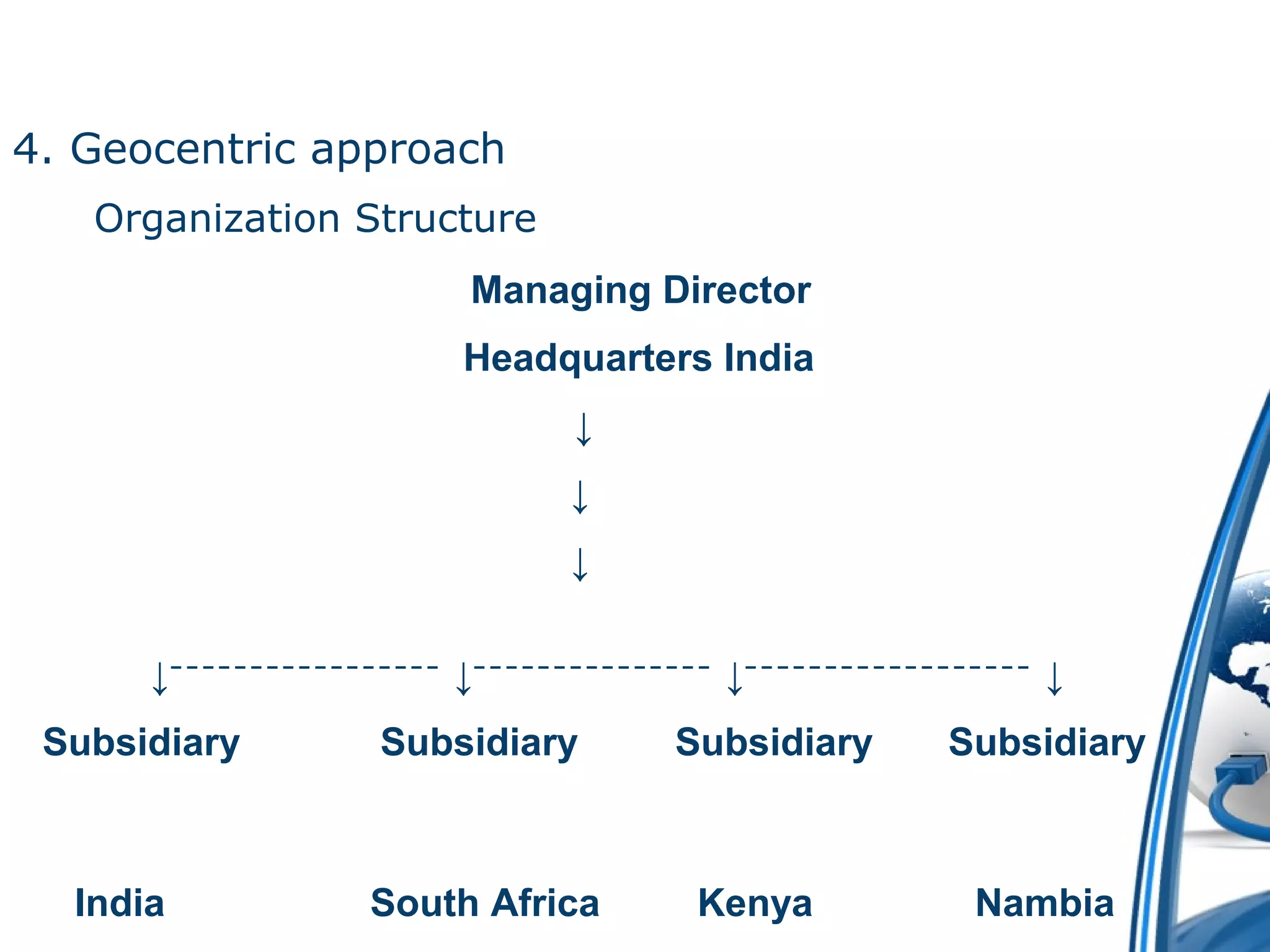 4. Geocentric approach 
Organization Structure 
Managing Director 
Headquarters India 
↓ 
↓ 
↓ 
↓ ⁻⁻⁻⁻⁻⁻⁻⁻⁻⁻⁻⁻⁻⁻⁻⁻⁻ ↓⁻⁻⁻⁻⁻⁻⁻⁻⁻⁻⁻⁻⁻⁻⁻ ↓⁻⁻⁻⁻⁻⁻⁻⁻⁻⁻⁻⁻⁻⁻⁻⁻⁻⁻ ↓ 
Subsidiary Subsidiary Subsidiary Subsidiary 
India South Africa Kenya Nambia 
 