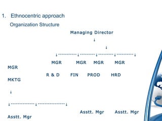1. Ethnocentric approach 
Organization Structure 
Managing Director 
↓ 
↓ 
↓⁻⁻⁻⁻⁻⁻⁻⁻⁻⁻⁻↓⁻⁻⁻⁻⁻⁻⁻⁻⁻↓⁻⁻⁻⁻⁻⁻⁻⁻⁻↓⁻⁻⁻⁻⁻⁻⁻⁻⁻⁻↓ 
MGR MGR MGR MGR 
MGR 
R & D FIN PROD HRD 
MKTG 
↓ 
↓⁻⁻⁻⁻⁻⁻⁻⁻⁻⁻⁻⁻⁻⁻↓⁻⁻⁻⁻⁻⁻⁻⁻⁻⁻⁻⁻⁻⁻⁻⁻↓ 
Asstt. Mgr Asstt. Mgr 
Asstt. Mgr 
 
