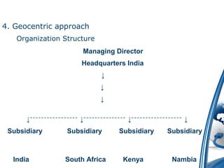 4. Geocentric approach 
Organization Structure 
Managing Director 
Headquarters India 
↓ 
↓ 
↓ 
↓ ⁻⁻⁻⁻⁻⁻⁻⁻⁻⁻⁻⁻⁻⁻⁻⁻⁻ ↓⁻⁻⁻⁻⁻⁻⁻⁻⁻⁻⁻⁻⁻⁻⁻ ↓⁻⁻⁻⁻⁻⁻⁻⁻⁻⁻⁻⁻⁻⁻⁻⁻⁻⁻ ↓ 
Subsidiary Subsidiary Subsidiary Subsidiary 
India South Africa Kenya Nambia 
 
