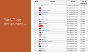 World Trade
Pakistan is on 66th number with
estimate of 25billion USD trade (2013)
 
