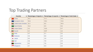 Top Trading Partners
 