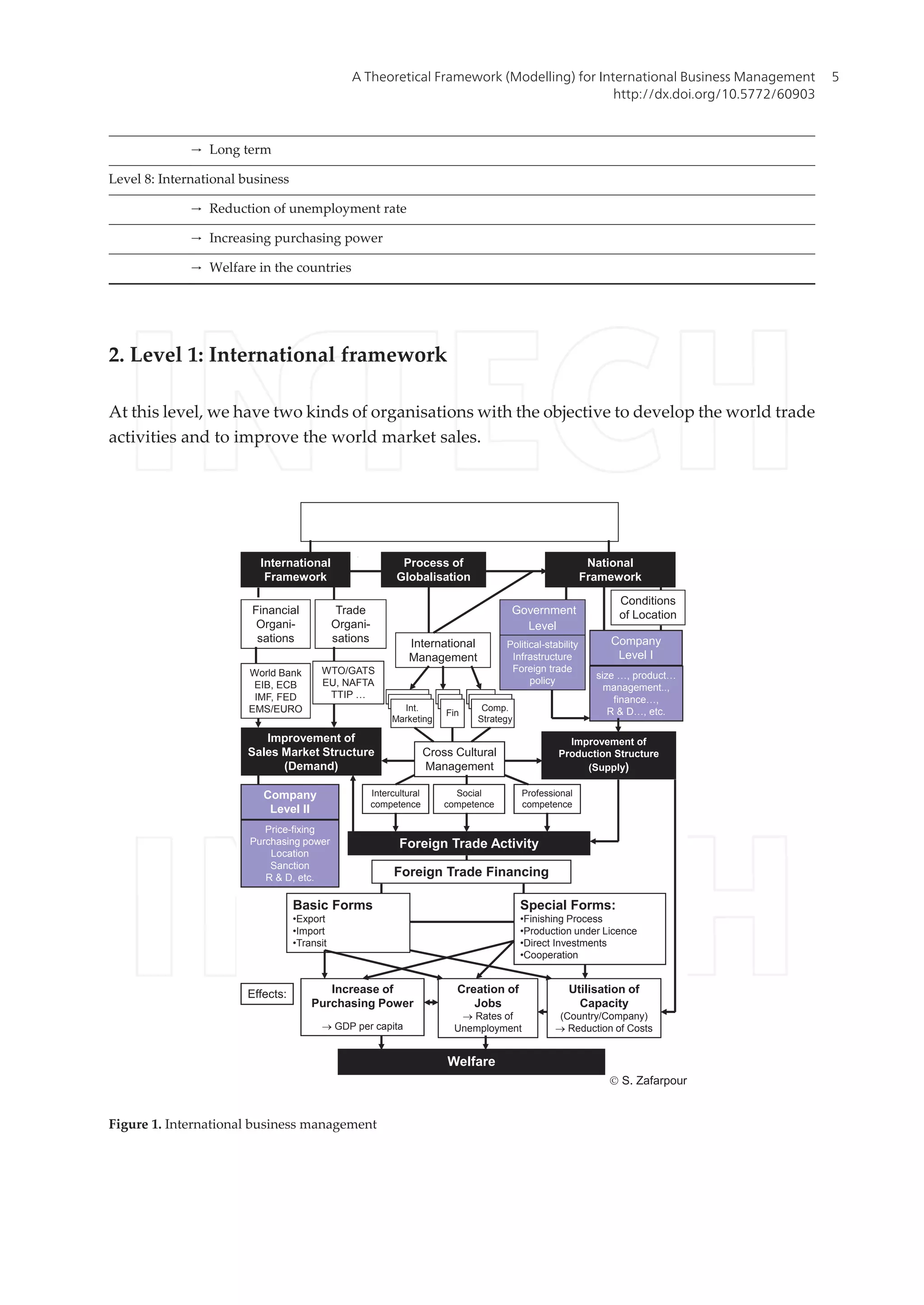 → Long term
Level 8: International business
→ Reduction of unemployment rate
→ Increasing purchasing power
→ Welfare in the countries
2. Level 1: International framework
At this level, we have two kinds of organisations with the objective to develop the world trade
activities and to improve the world market sales.
International
Business Management
International
Framework
Process of
Globalisation
National
Framework
Financial
Organi-
sations
Trade
Organi-
sations International
Management
Government
Level
Conditions
of Location
World Bank
EIB, ECB
IMF, FED
EMS/EURO
WTO/GATS
EU, NAFTA
TTIP …
Improvement of
Sales Market Structure
(Demand)
Company
Level I
Company
Level II
Cross Cultural
Management
Improvement of
Production Structure
(Supply)
Intercultural
competence
Social
competence
Professional
competence
Foreign Trade Activity
Special Forms:
•Finishing Process
•Production under Licence
•Direct Investments
•Cooperation
Effects: Increase of
Purchasing Power
® GDP per capita
Creation of
Jobs
® Rates of
Unemployment
Utilisation of
Capacity
(Country/Company)
® Reduction of Costs
Welfare
Ó S. Zafarpour
Int.
Marketing
Fin
Comp.
Strategy
Political-stability
Infrastructure
Foreign trade
policy
size …, product…
management..,
finance…,
R & D…, etc.
Price-fixing
Purchasing power
Location
Sanction
R & D, etc.
Basic Forms
•Export
•Import
•Transit
Foreign Trade Financing
Figure 1. International business management
A Theoretical Framework (Modelling) for International Business Management
http://dx.doi.org/10.5772/60903
5
 