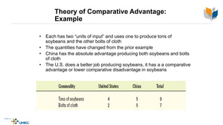 Theory of Comparative Advantage:
Example
• Each has two “units of input” and uses one to produce tons of
soybeans and the other bolts of cloth
• The quantities have changed from the prior example
• China has the absolute advantage producing both soybeans and bolts
of cloth
• The U.S. does a better job producing soybeans, it has a a comparative
advantage or lower comparative disadvantage in soybeans
 