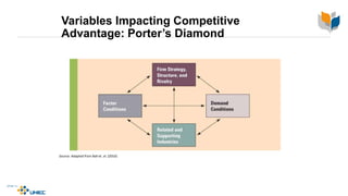Variables Impacting Competitive
Advantage: Porter’s Diamond
Source: Adapted from Ball et. al. (2010)
 