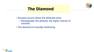 The Diamond
• Success occurs where the attributes exist.
• More/greater the attribute, the higher chance of
success.
• The diamond is mutually reinforcing.
4-31
McGraw-Hill/Irwin © 2003 The McGraw-Hill Companies, Inc., All Rights Reserved.
 