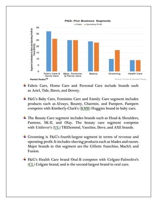 Fabric Care, Home Care and Personal Care include brands such
as Ariel, Tide, Dawn, and Downy.
P&G’s Baby Care, Feminine Care and Family Care segment includes
products such as Always, Bounty, Charmin, and Pampers. Pampers
competes with Kimberly-Clark’s (KMB) Huggies brand in baby care.
The Beauty Care segment includes brands such as Head & Shoulders,
Pantene, SK-II, and Olay. The beauty care segment competes
with Unilever’s (UL) TRESemmé, Vaseline, Dove, and AXE brands.
Grooming is P&G’s fourth-largest segment in terms of revenue and
operating profit. It includes shaving products such as blades and razors.
Major brands in this segment are the Gillette franchise, Mach3, and
Fusion.
P&G’s Health Care brand Oral-B competes with Colgate-Palmolive’s
(CL) Colgate brand, and is the second-largest brand in oral care.
 