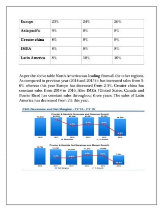 As per the above table North Americawas leading fromall the other regions.
As compared to previous year (2014 and 2015) it has increased sales from 5-
6% whereas this year Europe has decreased from 2-3%. Greater china has
constant sales from 2014 to 2016. Also IMEA (United States, Canada and
Puerto Rico) has constant sales throughout these years. The sales of Latin
America has decreased from 2% this year.
Europe 23% 24% 26%
Asia pacific 9% 8% 8%
Greater china 8% 9% 9%
IMEA 8% 8% 8%
Latin America 8% 10% 10%
 