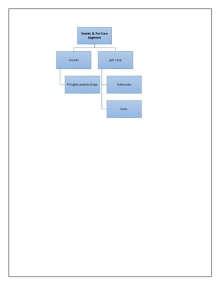Snacks & Pet Care
Segment
snacks
Pringles potato chips
pet care
Eukanuba
Iams
 
