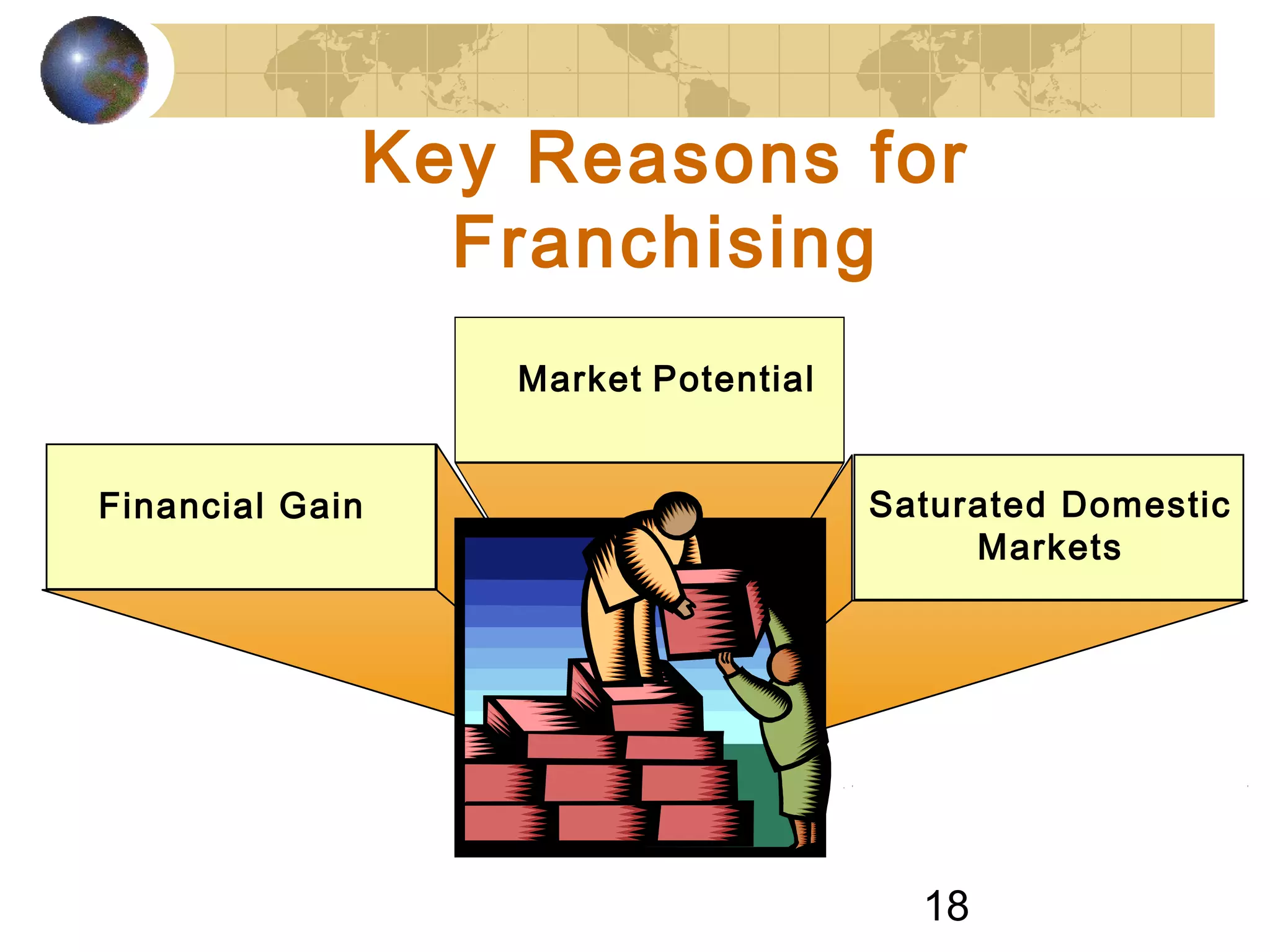 18
Key Reasons for
Franchising
Market Potential
Financial Gain Saturated Domestic
Markets
 