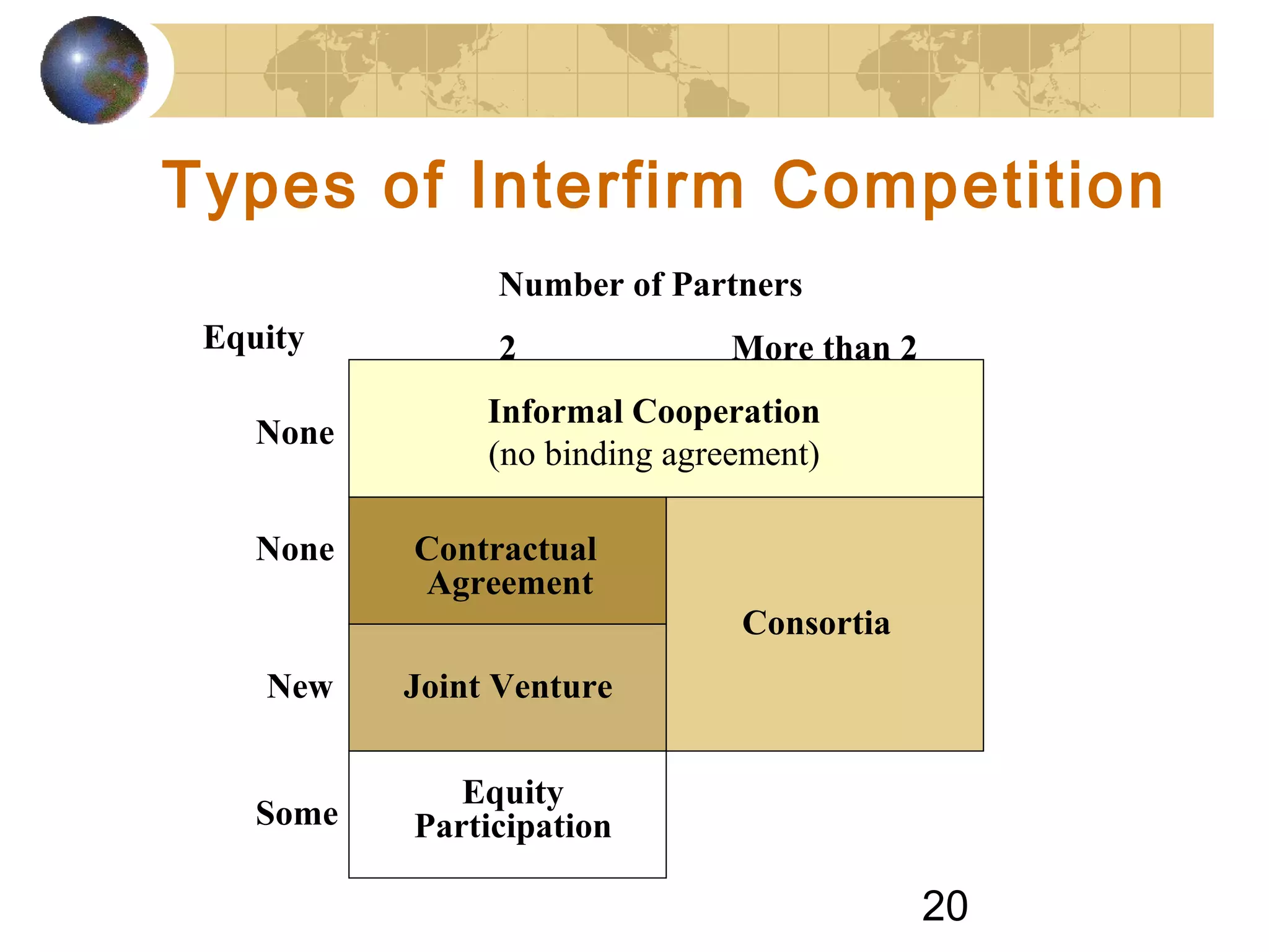 20
Types of Interfirm Competition
Number of Partners
2 More than 2Equity
None
None
New
Some
Informal Cooperation
(no binding agreement)
Contractual
Agreement
Joint Venture
Consortia
Equity
Participation
 
