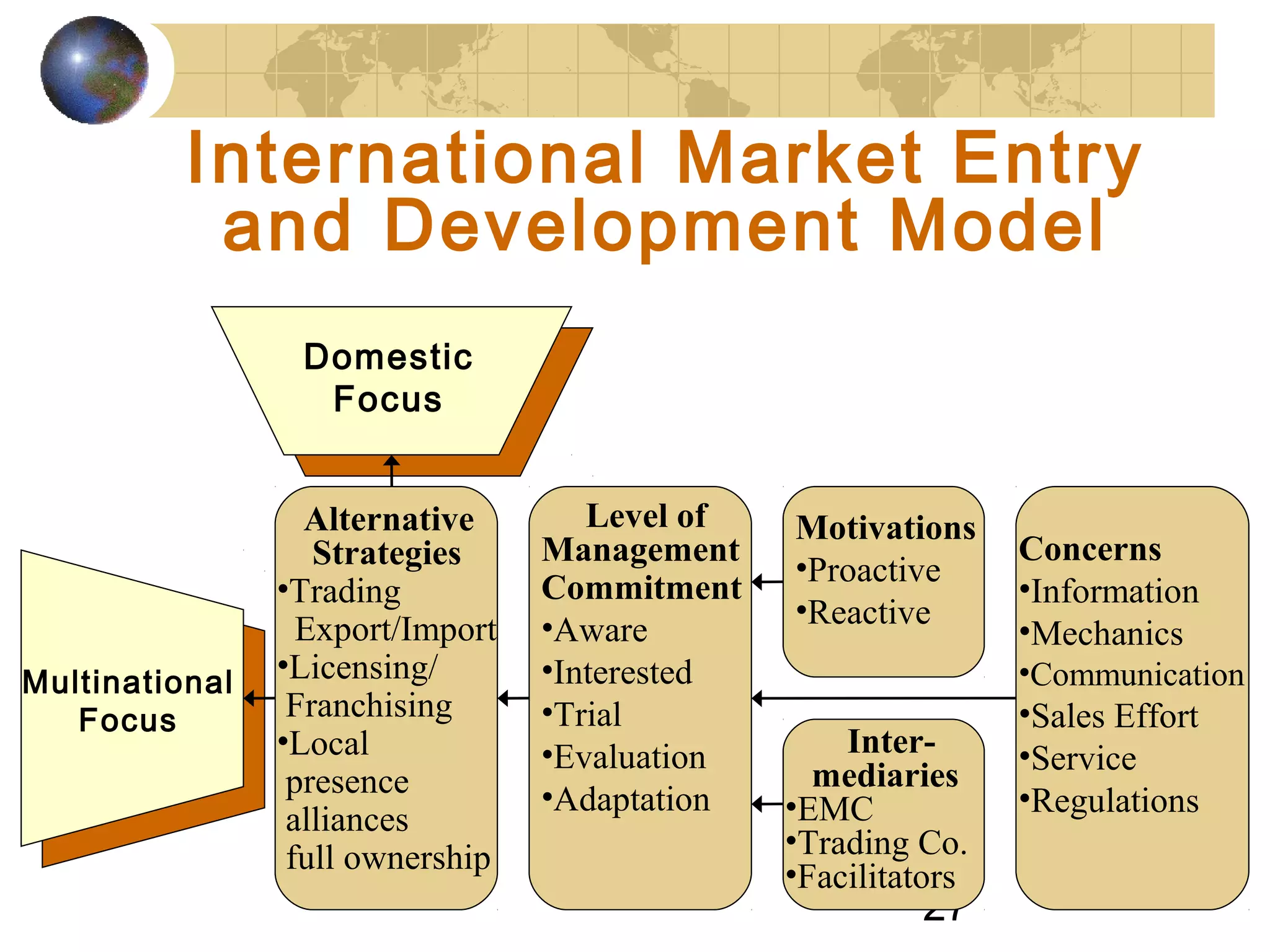 27
International Market Entry
and Development Model
Domestic
Focus
Multinational
Focus
Alternative
Strategies
•Trading
Export/Import
•Licensing/
Franchising
•Local
presence
alliances
full ownership
Level of
Management
Commitment
•Aware
•Interested
•Trial
•Evaluation
•Adaptation
Motivations
•Proactive
•Reactive
Inter-
mediaries
•EMC
•Trading Co.
•Facilitators
Concerns
•Information
•Mechanics
•Communication
•Sales Effort
•Service
•Regulations
 