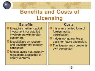 16
Benefits and Costs of
Licensing
Benefits
It requires neither capital
investment nor detailed
involvement with foreign
customers.
It capitalizes on research
and development already
conducted.
It helps avoid host country
regulations applicable to
equity ventures.
Costs
It is a very limited form of
foreign market
participation.
It does not guarantee a
basis for future expansion.
The licensor may create its
own competitor.
 