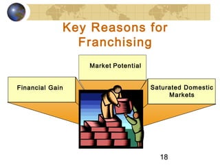 18
Key Reasons for
Franchising
Market Potential
Financial Gain Saturated Domestic
Markets
 