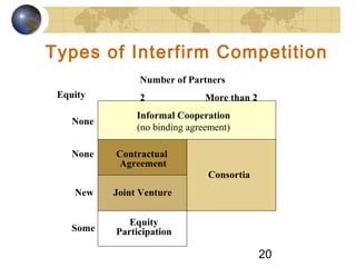 20
Types of Interfirm Competition
Number of Partners
2 More than 2Equity
None
None
New
Some
Informal Cooperation
(no binding agreement)
Contractual
Agreement
Joint Venture
Consortia
Equity
Participation
 