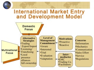 27
International Market Entry
and Development Model
Domestic
Focus
Multinational
Focus
Alternative
Strategies
•Trading
Export/Import
•Licensing/
Franchising
•Local
presence
alliances
full ownership
Level of
Management
Commitment
•Aware
•Interested
•Trial
•Evaluation
•Adaptation
Motivations
•Proactive
•Reactive
Inter-
mediaries
•EMC
•Trading Co.
•Facilitators
Concerns
•Information
•Mechanics
•Communication
•Sales Effort
•Service
•Regulations
 