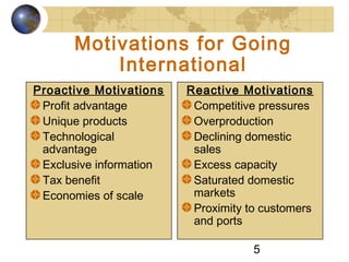 5
Motivations for Going
International
Proactive Motivations
Profit advantage
Unique products
Technological
advantage
Exclusive information
Tax benefit
Economies of scale
Reactive Motivations
Competitive pressures
Overproduction
Declining domestic
sales
Excess capacity
Saturated domestic
markets
Proximity to customers
and ports
 