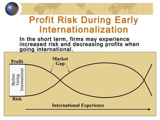 7
Profit Risk During Early
Internationalization
In the short term, firms may experience
increased risk and decreasing profits when
going international.
Profit
Risk
Market
Gap
International Experience
Before
Going
International
 