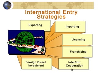 9
International Entry
Strategies
Licensing
Franchising
Interfirm
Cooperation
Foreign Direct
Investment
Importing
Exporting
 