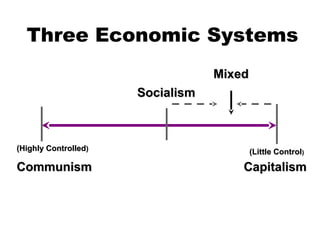 Three Economic Systems
CommunismCommunism
SocialismSocialism
CapitalismCapitalism
(Highly Controlled(Highly Controlled))
(Little Control(Little Control))
MixedMixed
 