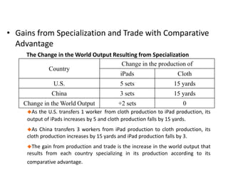 • Gains from Specialization and Trade with Comparative
Advantage
The Change in the World Output Resulting from Specialization
Change in the production of
Country
iPads
Cloth
U.S.

5 sets

15 yards

China

3 sets

15 yards

Change in the World Output

+2 sets

0

As

the U.S. transfers 1 worker from cloth production to iPad production, its
output of iPads increases by 5 and cloth production falls by 15 yards.
As

China transfers 3 workers from iPad production to cloth production, its
cloth production increases by 15 yards and iPad production falls by 3.
The

gain from production and trade is the increase in the world output that
results from each country specializing in its production according to its
comparative advantage.

 