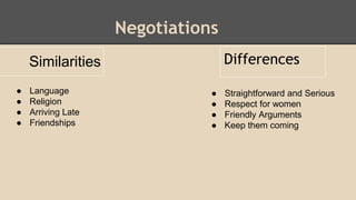 Negotiations
Similarities Differences
● Language
● Religion
● Arriving Late
● Friendships
● Straightforward and Serious
● Respect for women
● Friendly Arguments
● Keep them coming
 