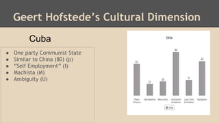 Geert Hofstede’s Cultural Dimension
● One party Communist State
● Similar to China (80) (p)
● “Self Employment” (I)
● Machista (M)
● Ambiguity (U)
Cuba
 
