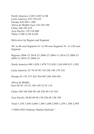 North America 2,245 2,495 4,740
Latin America 255 370 625
Europe 636 944 1.580
Africa & Middle East 154 236 390
China 240 395 635
Asia Pacific 170 310 480
TOlal 3,700 4,750 8,450
Deliveries by Region and Segment
30- to 60-seat Segment 61- to 90-soat Segment 91- to 120-seat
Segment
Regions 2004-13 2014-23 2004-23 2004-13 2014-23 2004-23
2004-13 2014-23 2004-23
North America 840 1,030 1,870 715 650 1,365 690 815 1,505
Latin America 25 70 95 90 130 220 140 170 310
Europe 85 152 237 263 424 687 288 368 656
Africa & Middle
East 80 38 118 52 106 158 22 92 114
China 100 100 200 90 160 250 50 135 185
Asia Pacific 20 60 80 90 130 220 60 120 180
Total 1,150 1,450 2,600 1,300 1,600 2,900 1,250 1,700 2,950
1"2004-2023 Embraer Market Outlcuk."
 