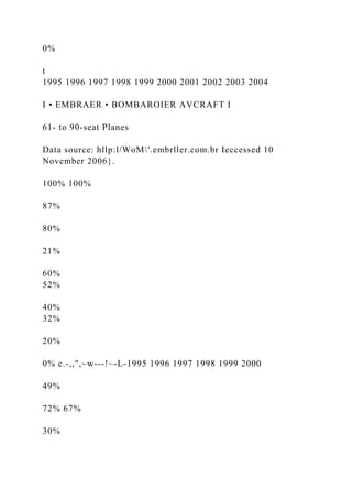 0%
t
1995 1996 1997 1998 1999 2000 2001 2002 2003 2004
I • EMBRAER • BOMBAROIER AVCRAFT I
61- to 90-seat Planes
Data source: hllp:l/WoM'.embrller.com.br Ieccessed 10
November 2006}.
100% 100%
87%
80%
21%
60%
52%
40%
32%
20%
0% c.-,,",~w---!~-L-1995 1996 1997 1998 1999 2000
49%
72% 67%
30%
 