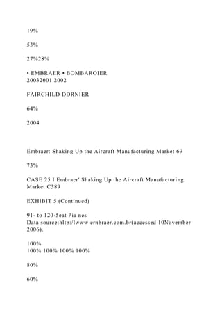 19%
53%
27%28%
• EMBRAER • BOMBAROIER
20032001 2002
FAIRCHILD DDRNIER
64%
2004
Embraer: Shaking Up the Aircraft Manufacturing Market 69
73%
CASE 25 I Embraer' Shaking Up the Aircraft Manufacturing
Market C389
EXHIBIT 5 (Continued)
91- to 120-5eat Pia nes
Data source:hltp:/lwww.ernbraer.com.br(accessed 10November
2006).
100%
100% 100% 100% 100%
80%
60%
 