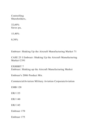 Controlling
Shareholders,
32,60%
Saves pa,
15,40%
0,30%
Embraer: Shaking Up the Aircraft Manufacturing Market 71
CASE 25 I Embraer: Shaking Up the Aircraft Manufacturing
Market C391
EXHIBIT 7
Embraer: Shaking up the Aircraft Manufacturing Market
Embraer's 2006 Product Mix
CommercialAviation Military Aviation CorporateAviation
EMB 120
ERJ 135
ERJ 140
ERJ 145
Embraer 170
Embraer 175
 