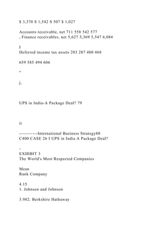 $ 3,370 S 1,542 S 507 $ 1,027
Accounts receivable, net 711 558 542 577
, Finance receivables, net 5,627 5,369 5,547 6,084
I
Deferred income tax assets 203 287 480 468
659 585 494 606
"
j,
UPS in India-A Package Deal? 79
it
-------~---International Business Strategy80
C400 CASE 26 I UPS in India A Package Deal?
-
EXHIBIT 3
The World's Most Respected Companies
Mean
Rank Company
4.15
1. Johnson and Johnson
3.982. Berkshire Hathaway
 