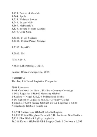 3.923. Procter & Gamble
3.764. Apple
3.755. Walmart Stores
3.746. Exxon Mobil
3.567. McDonald's
3,538. Toyota Motors {Japanl
3.479. Coca-Cola
3.4210. Cisco Systems
3.4211. United Parcel Service
3.3512. PepsiCo
3.2913. 3M
IBM 3.2914.
Abbott Laboratories 3.2215.
Source: B8rron's Magazine, 2009.
EXHIBIT 4
The Top 15 Global Logistics Companies
2008 Revenues
Rank Company (million USS) Base Country Coverage
1 DHL Logistics $39,900 Germany Global
2 Kuehne + Nagel 520,220 Switzerland Global
3 DB Schenker Logistics 512,503 Germany Global
4 Geodis 5 9,700 France Global5 CEVA Logistics s 9,523
Netherlands Global6 Panalpina
5 8,394 Switzerland Global7 Altadis/Logista
5 8,190 United Kingdom Europe8 C.H. Robinson Worldwide s
7,130 USA Global9 Agility Logistics
56,316 Kuwait Global10 UPS Supply Chain SOlutions s 6,293
 