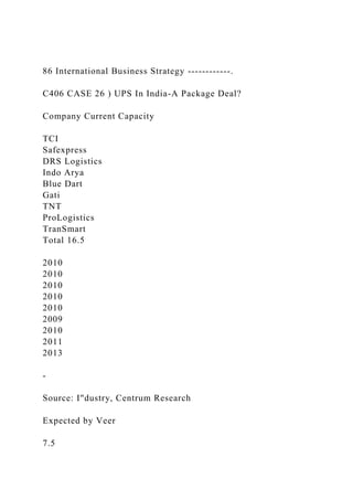 86 International Business Strategy ------------.
C406 CASE 26 ) UPS In India-A Package Deal?
Company Current Capacity
TCI
Safexpress
DRS Logistics
Indo Arya
Blue Dart
Gati
TNT
ProLogistics
TranSmart
Total 16.5
2010
2010
2010
2010
2010
2009
2010
2011
2013
-
Source: I"dustry, Centrum Research
Expected by Veer
7.5
 