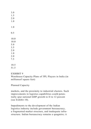 3.0
1.5
2.0
1.0
1.0
0.5
10.0
10.0
5.0
3.5
2.0
1.0
2.0
7.5
10.5
51.5
EXHIBIT 9
Warehouse Capacity Plans of 3PL Players in India (in
millionsof square feet)
Planned Capacity
markets, and the proximity to industrial clusters. Such
improvements in logistics capabilities could poten-
tially spur national GDP growth to II to 12 percent
(see Exhibit 10).
Impediments to the development of the Indian
logistics industry include government bureaucracy,
a fragmented market structure, and inadequate infra-
structure. Indian bureaucracy remains a quagmire; it
 