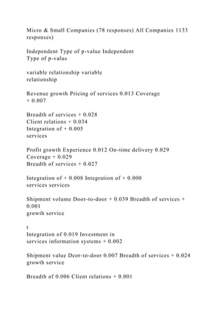 Micro & Small Companies (78 responses) All Companies 1133
responses)
Independent Type of p-value Independent
Type of p-valus
variable relationship variable
relationship
Revenue growth Pricing of services 0.013 Coverage
+ 0.007
Breadth of services + 0.028
Client relations + 0.034
Integration of + 0.005
services
Profit growth Experience 0.012 On-time delivery 0.029
Coverage + 0.029
Breadth of services + 0.027
Integration of + 0.008 Integration of + 0.000
services services
Shipment volume Door-to-door + 0.039 Breadth of services +
0.001
growth service
t
Integration of 0.019 Investment in
services information systems + 0.002
Shipment value Dcor-to-door 0.007 Breadth of services + 0.024
growth service
Breadth of 0.006 Client relations + 0.001
 