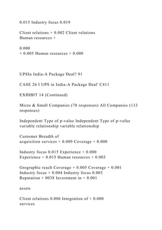 0.015 Industry focus 0.019
Client relations + 0.002 Client relations
Human resources +
0.000
+ 0.005 Human resources + 0.000
UPSIn India-A Package Deal? 91
CASE 26 I UPS in India-A Package Deal' C411
EXHIBIT 14 (Continued)
Micro & Small Companies (78 responses) All Companies (133
responses)
Independent Type of p-value Independent Type of p-vefue
variable relationship variable relationship
Customer Breadth of
acquisition services + 0.009 Coverage + 0.000
Industry focus 0.015 Experience + 0.000
Experience + 0.015 Human resources + 0.003
Grographic reach Coverage + 0.005 Coverage + 0.001
Industry focus + 0.004 Industry focus 0.003
Reputation + 0038 Investment in + 0.001
assets
Client relations 0.006 Integration of + 0.000
services
 