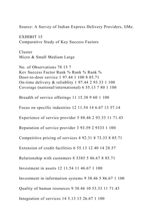 Source: A Survey of Indian Express Delivery Providers, liMe.
EXHIBIT 15
Comparative Study of Key Success Factors
Cluster
Micro & Small Medium Large
No. of Observations 78 15 7
Kev Success Factor Rank % Rank % Rank %
Door-to-door service 1 97.44 1 100 8 85.71
On-time delivery & reliablity 1 97.44 2 93.33 1 100
Coverage (national/international) 6 55.13 7 80 1 100
Breadth of service offerings 11 15.38 9 60 1 100
Focus on specific industries 12 11.54 14 6.67 13 57.14
Experience of service provider 5 88.46 2 93.33 11 71.43
Reputation of service provider 3 93.59 2 9333 1 100
Competitive pricing of services 4 92.31 8 73.33 8 85.71
Extension of credit facilities 6 55.13 12 40 14 28.57
Relationship with customers 8 5385 5 86.67 8 85.71
Investment in assets 12 11.54 11 46.67 1 100
Investment in information systems 9 38.46 5 86.67 1 100
Quality of human resources 9 38.46 10 53.33 11 71.43
Integration of services 14 5.13 13 26.67 1 100
 