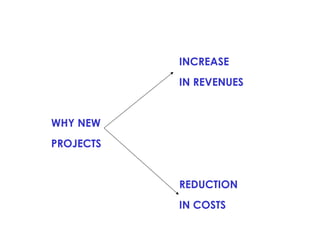 INCREASE
IN REVENUES

WHY NEW
PROJECTS

REDUCTION
IN COSTS

 
