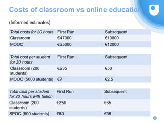 Costs of classroom vs online education
Total costs for 20 hours First Run Subsequent
Classroom €47000 €10000
MOOC €35000 €12000
(Informed estimates)
11
Total cost per student
for 20 hours
First Run Subsequent
Classroom (200
students)
€235 €50
MOOC (5000 students) €7 €2.5
Total cost per student
for 20 hours with tuition
First Run Subsequent
Classroom (200
students)
€250 €65
SPOC (500 students) €80 €35
 